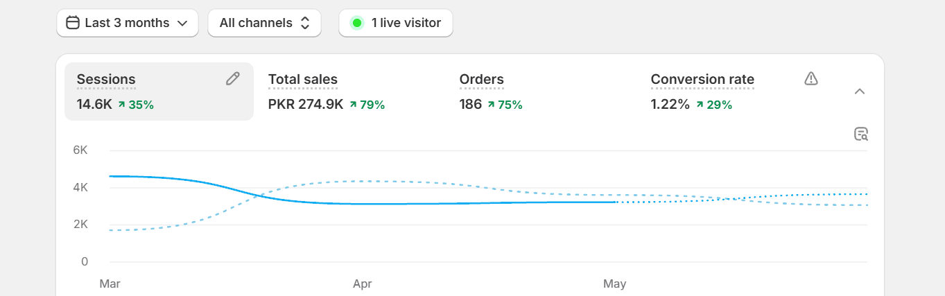 Maxon Shopify analytics — sessions, total sales, orders and conversion rate, last 3 months vs previous period